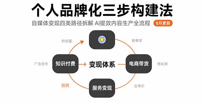 个人品牌化三步构建法-8月：自媒体变现四类路径拆解 AI提效内容生产全流程-源创极客