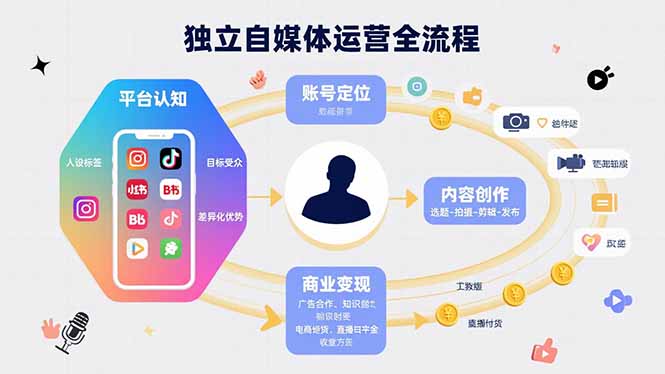 独立自媒体运营的全流程，从平台认知、账号定位、内容创作到商业变现-源创极客